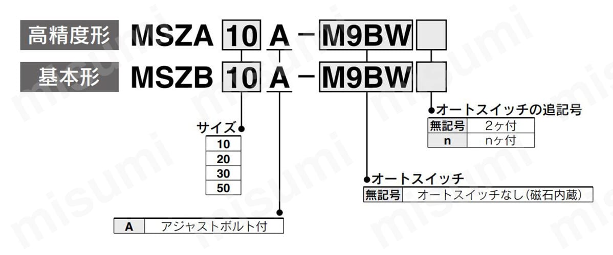 型式表示方法