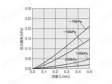 PFMV505（F）-1の圧力損失