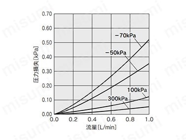 PFMV510（F）-1の圧力損失