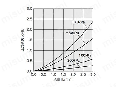 PFMV530（F）-1の圧力損失