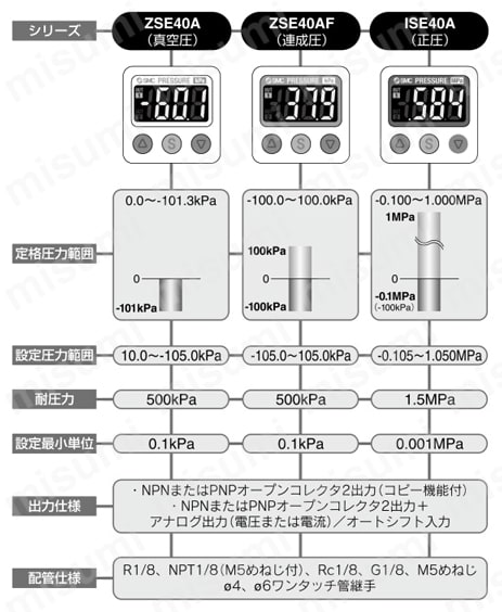 ZSE40A-01-T-M | 2色表示式 高精度デジタル圧力スイッチ ZSE40A（F