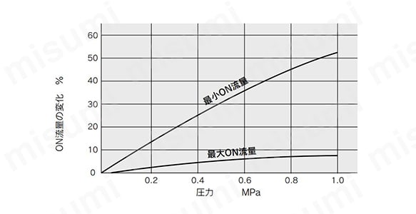 IF311-10-00 | フロースイッチ パドル式フロースイッチ IF3シリーズ | SMC | MISUMI(ミスミ)