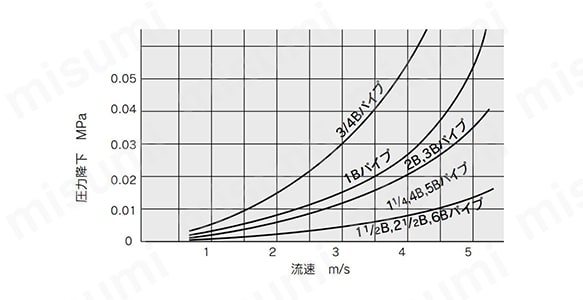 IF311-10-00 | フロースイッチ パドル式フロースイッチ IF3シリーズ | SMC | MISUMI(ミスミ)