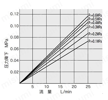 IFW520の流量特性（代表値）