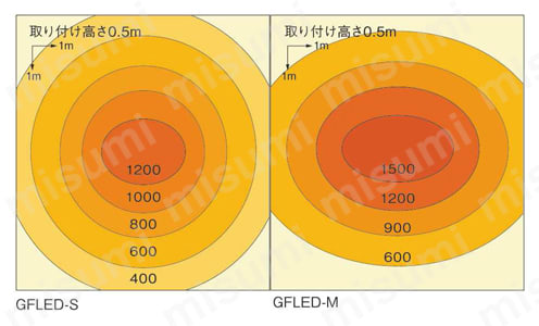 LED照明 GFLED 照度分布(単位lx)/(白色)図