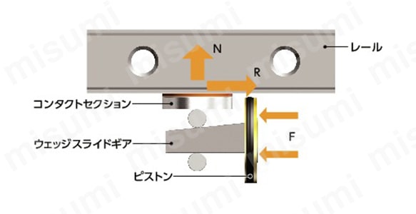 MKの大きな保持力は、ウェッジスライドギアの楔効果によって発生する