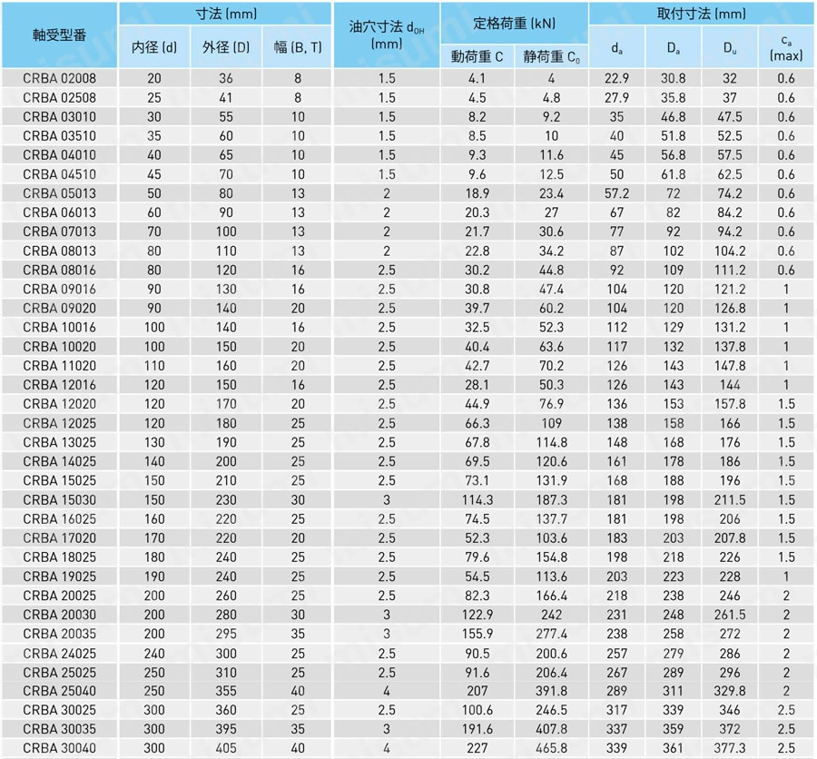 クロスローラベアリング CRBAシリーズ 内輪回転 規格表