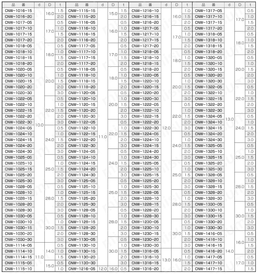 CNRワッシャー CNW 規格表3