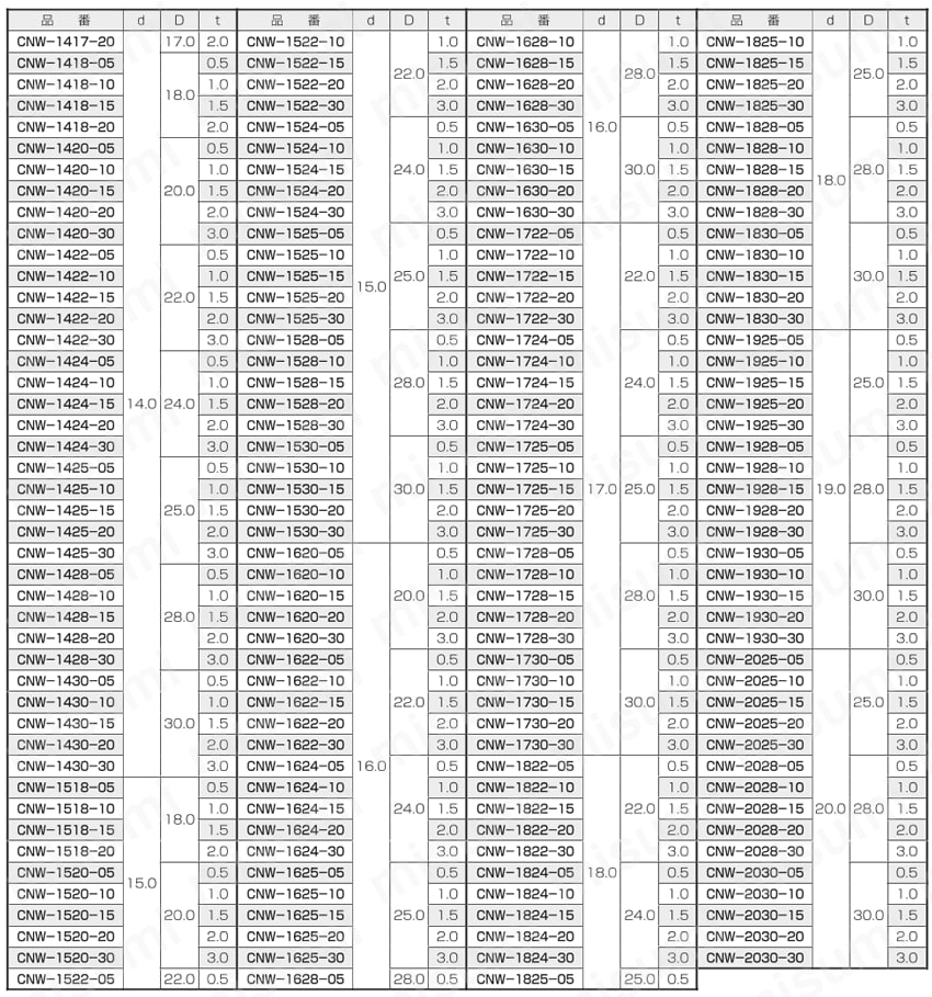 CNRワッシャー CNW 規格表4