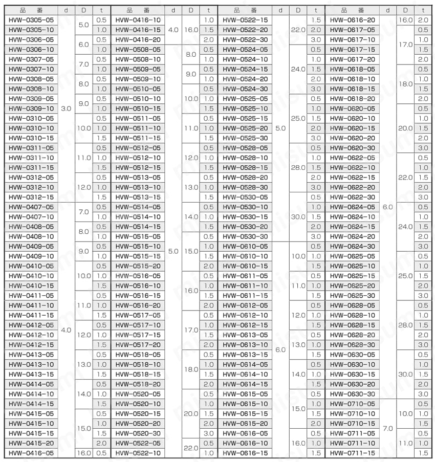 ハネナイト（R）（V-0）ワッシャー HVW 規格表1