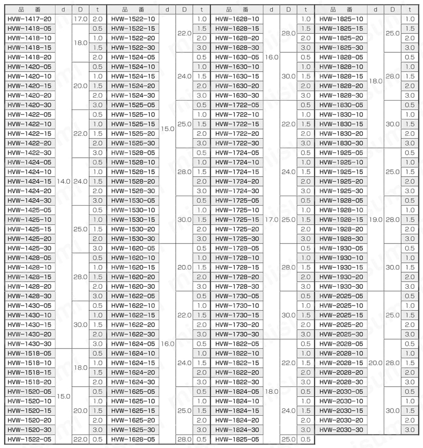ハネナイト（R）（V-0）ワッシャー HVW 規格表4