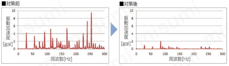 ビルトイン防振マウント（ステンレス金具） 性質性能情報