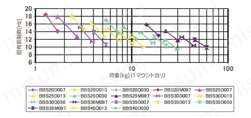 搭載荷重に対する各マウントの固有振動数のグラフ
