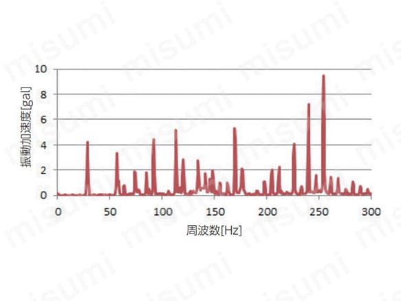 コンプレッサの防振対策前