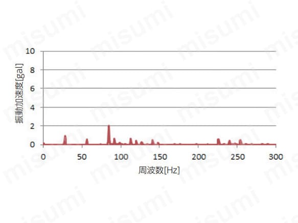 コンプレッサの防振対策後