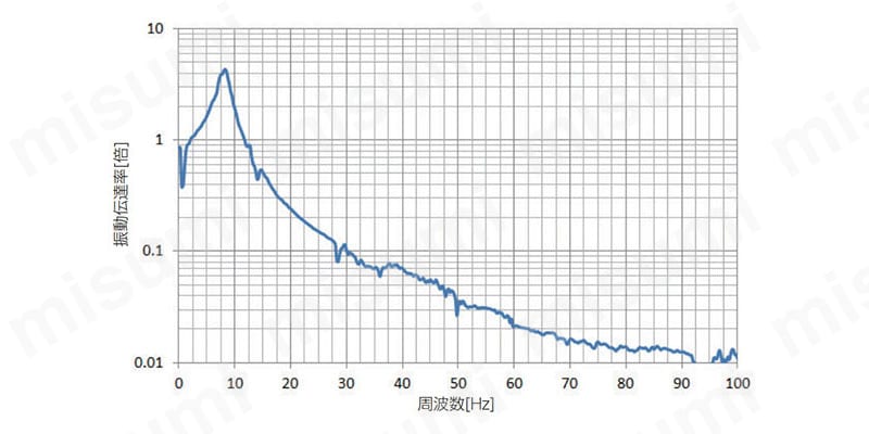 振動伝達率（代表データ）