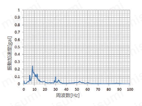 電子天秤取り付け板上の床の振動
