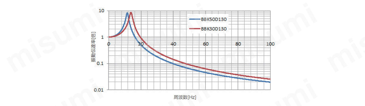 振動伝達率（代表データ）