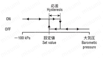 アンプ内蔵型圧力トランスジューサ PA-850 スイッチ出力動作02