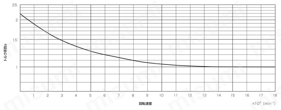トルクリミッタ TT-03タイプ（巻き掛けタイプ ） トルク係数