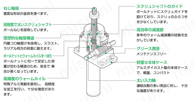 スクリュージャッキ（ボールねじ）標準形 JBシリーズ マキシンコー MISUMI(ミスミ)