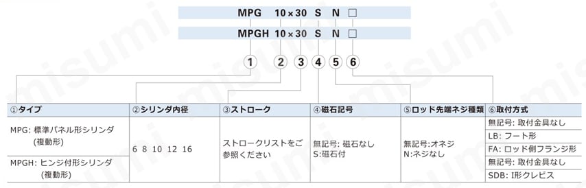 【在庫品】パネル形シリンダ MPGシリーズ 規格表