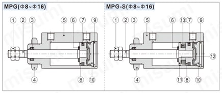 【在庫品】パネル形シリンダ MPGシリーズ 構造