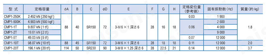 高精度低床圧縮型 CMP1 規格表