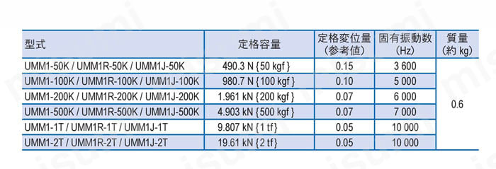 UMM1R-50K | 小型圧縮引張型 UMM1R | ミネベアミツミ | MISUMI(ミスミ)