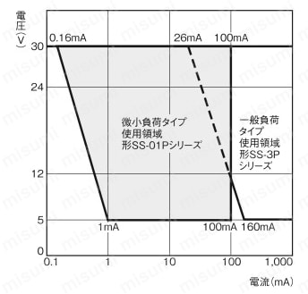 超小形基本スイッチ 【SS-P】 注意事項