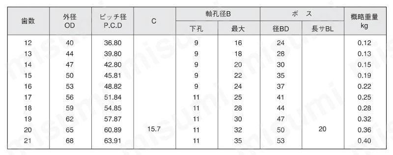 SW（シングル2本掛）スプロケット 規格表