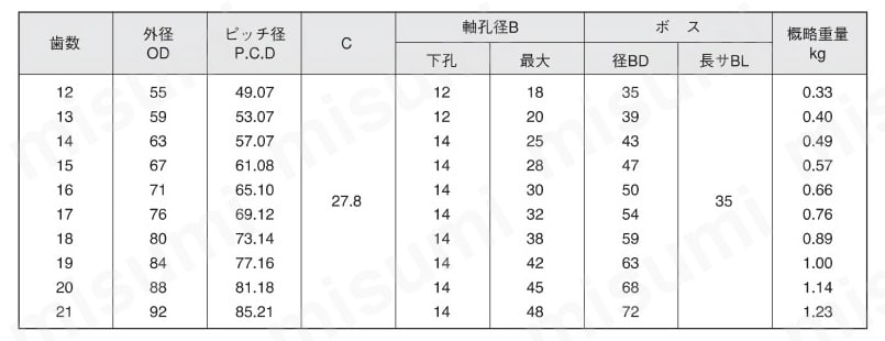 SW（シングル2本掛）スプロケット 規格表02