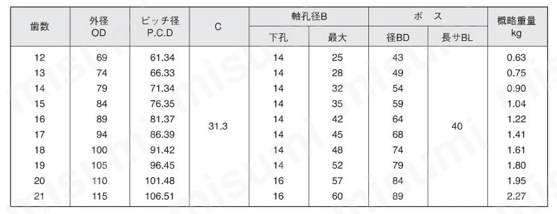SW（シングル2本掛）スプロケット 規格表03