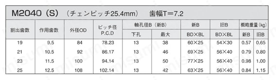 ダブルピッチスプロケット Sローラ型/Rローラ型 規格表1