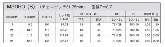 ダブルピッチスプロケット Sローラ型/Rローラ型 規格表2