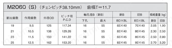 ダブルピッチスプロケット Sローラ型/Rローラ型 規格表3