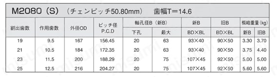 ダブルピッチスプロケット Sローラ型/Rローラ型 規格表4