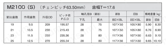 ダブルピッチスプロケット Sローラ型/Rローラ型 規格表5