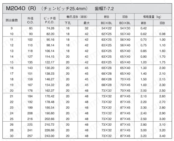 ダブルピッチスプロケット Sローラ型/Rローラ型 規格表6