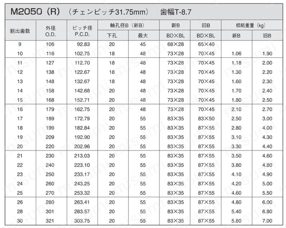 ダブルピッチスプロケット Sローラ型/Rローラ型 規格表7