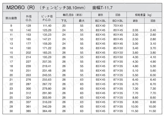 ダブルピッチスプロケット Sローラ型/Rローラ型 規格表8