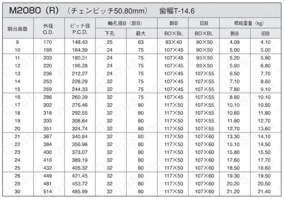 ダブルピッチスプロケット Sローラ型/Rローラ型 規格表9