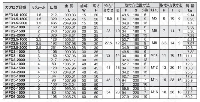 MFD1.5-1000 取付穴加工ラック ㈱三興製作所 MISUMI(ミスミ)