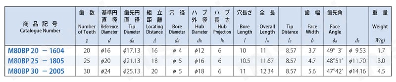 マイタギヤ m0.8 青（ポリアセタール） 規格表