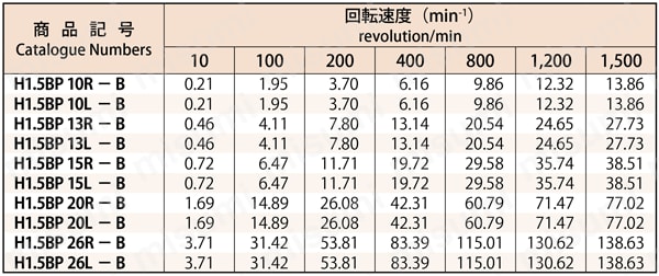 はすば歯車 m1.5 青（ポリアセタール） 許容伝達動力表