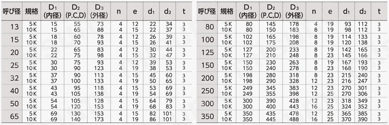 10K 全面パッキン EPDM 規格表