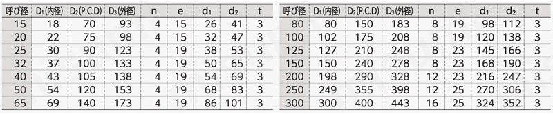 10K ふっ素樹脂被覆パッキン 規格表
