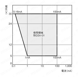 小形基本スイッチ 【D3V-01】 注意事項