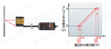 スマートセンサ レーザタイプ ZX-LD40L 2M | オムロン | MISUMI(ミスミ)