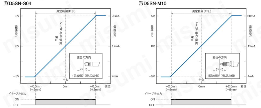 接触式変位 超小型センサ アンプ 【D5SN】 オムロン MISUMI(ミスミ)